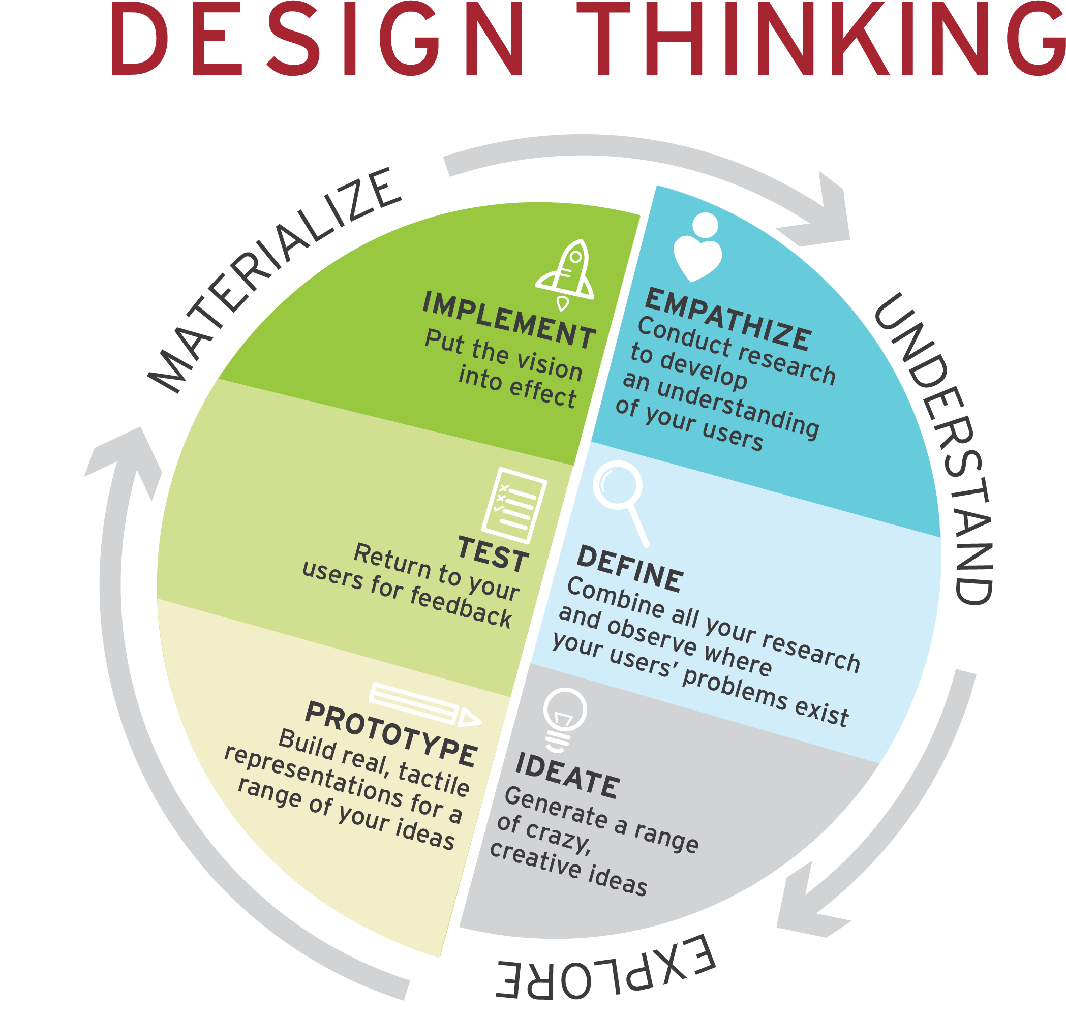 Creative Thinking Process Steps Image