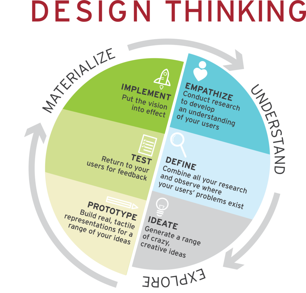 Design Thinking Process - Tennessee Arts Commission